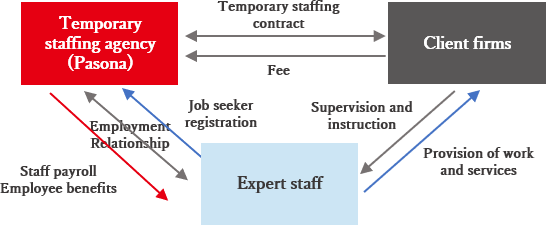Temporary staffing structure