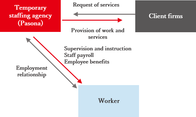 BPO service structure