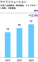 ライフソリューション (子育て支援事業・教育事業、介護事業、ライフサポート事業)